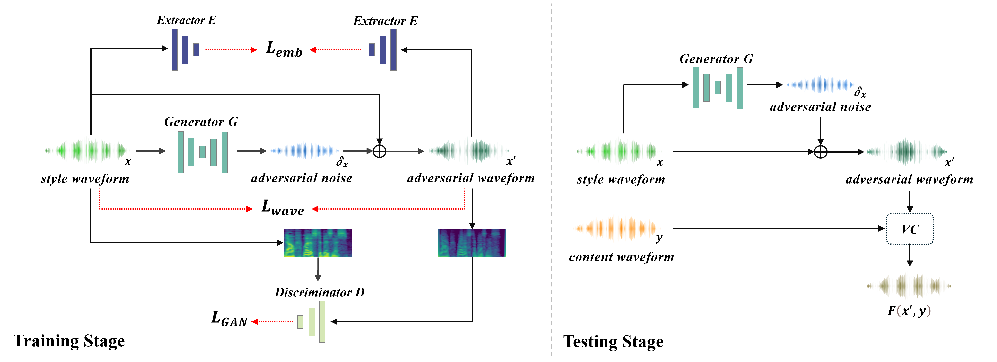 Diagram of Mimic Blocker model architecture showing training and testing stages with computational pathways